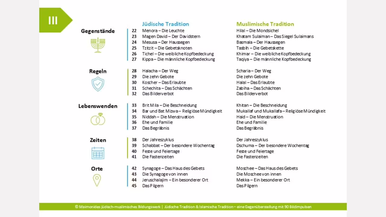 Übersichtsseite mit den Kategorien Gegenstände, Regeln, Lebenswenden, Zeiten und Orte in jüdischer und muslimischer Tradition