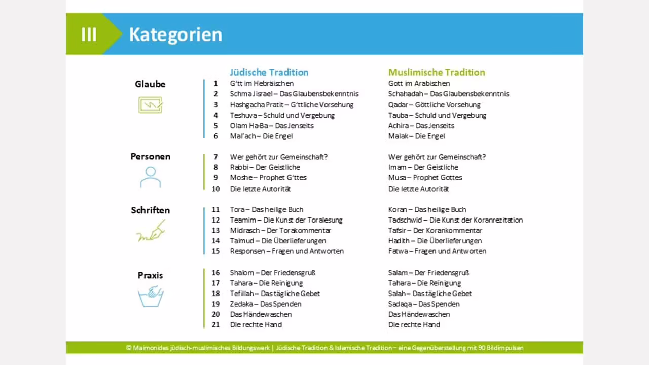 Übersichtsseite mit den Kategorien Glaube, Personen, Schriften und Praxis in jüdischer und muslimischer Tradition